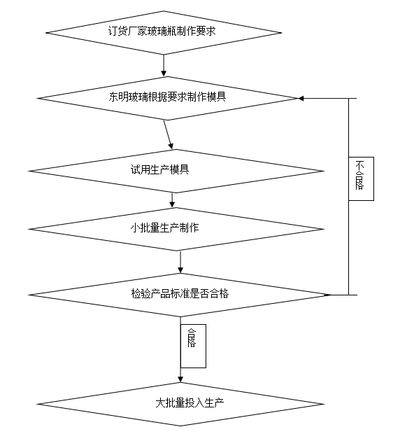 玻璃瓶製（zhì）作前期工序